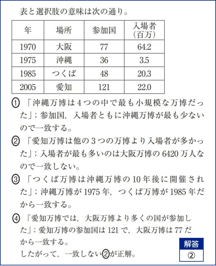 公式 全国統一中学生テスト 模試 予備校 大学受験の東進