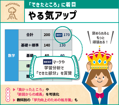 やる気が上がる