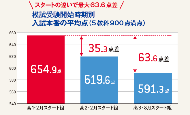 英語配点